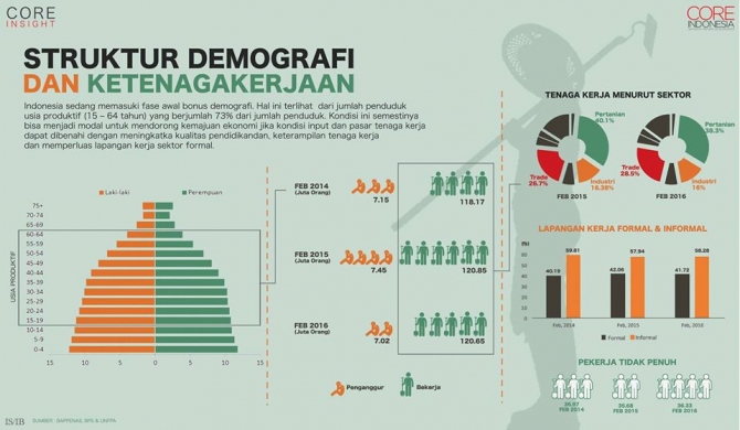 Data Demografi Berdasar Populasi Per Wilayah