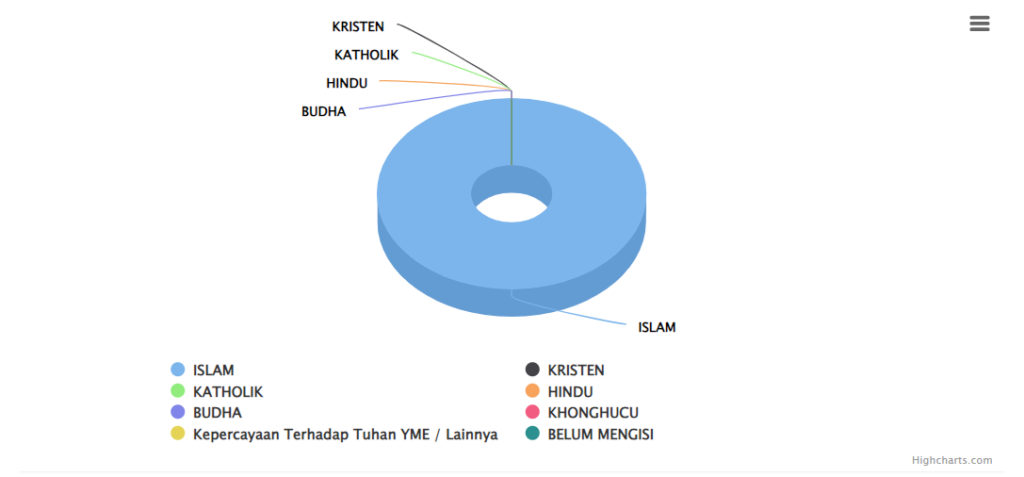 Data Demografi Berdasar Agama