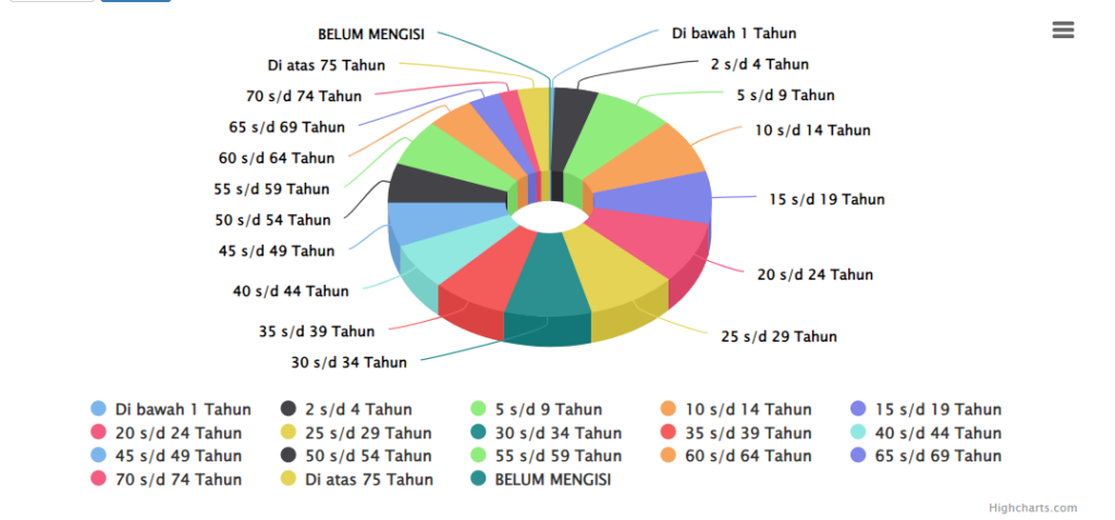 Data Demografi Berdasar Umur (Rentang)