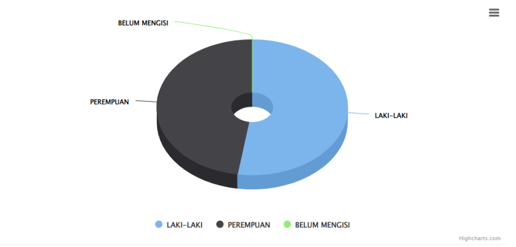 Data Demografi Berdasar Jenis Kelamin