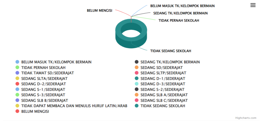 Data Demografi Berdasar Pendidikan Sedang Ditempuh